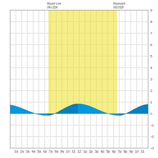 Peoria Point tide chart for Friday, March 12, 2021