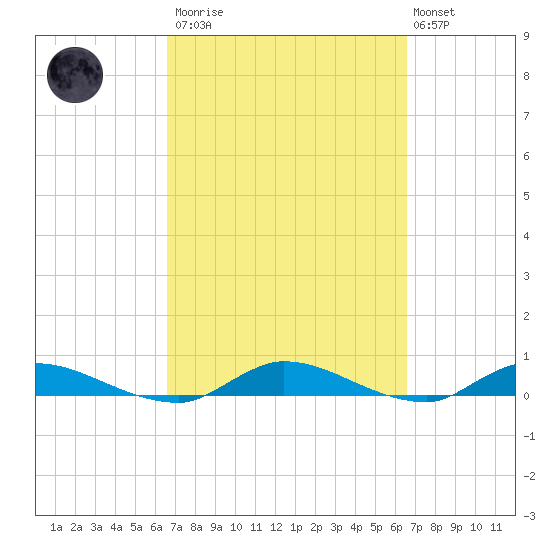 Peoria Point tide chart for Saturday, March 13, 2021