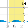 Peoria Point tide chart for Sunday, March 14, 2021