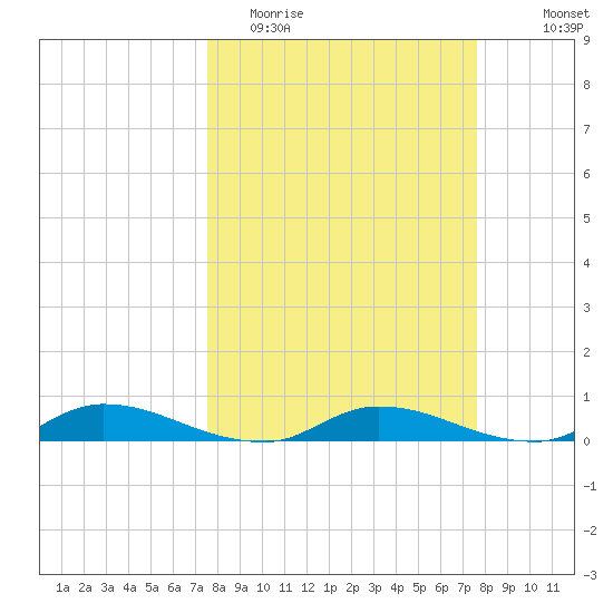 Peoria Point tide chart for Tuesday, March 16, 2021