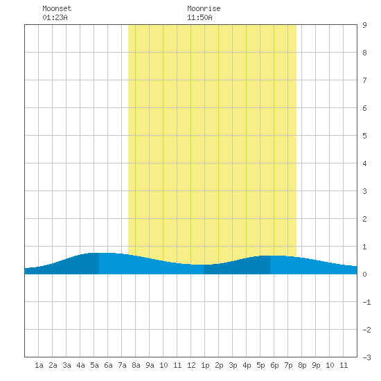 Peoria Point tide chart for Saturday, March 20, 2021
