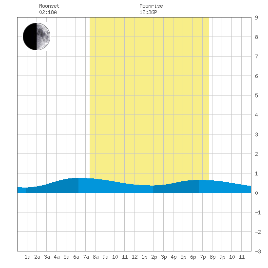 Peoria Point tide chart for Sunday, March 21, 2021