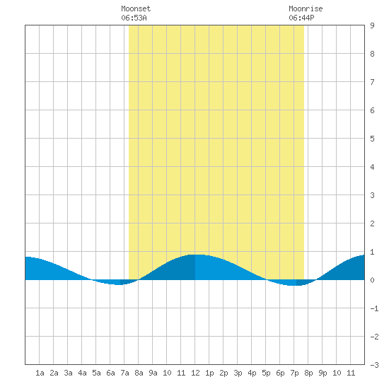 Peoria Point tide chart for Saturday, March 27, 2021