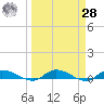 Peoria Point tide chart for Sunday, March 28, 2021