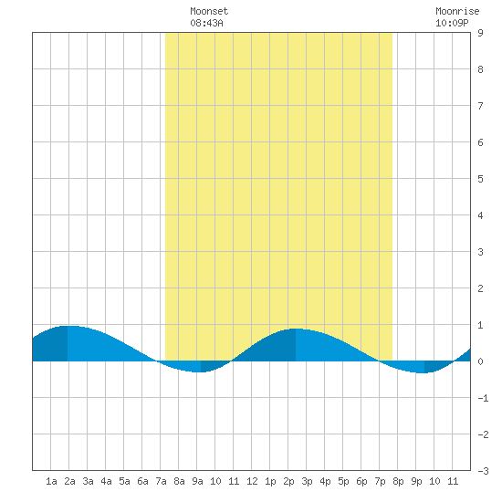 Peoria Point tide chart for Tuesday, March 30, 2021