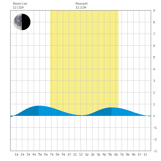 Peoria Point tide chart for Friday, March 5, 2021