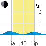 Peoria Point tide chart for Friday, March 5, 2021