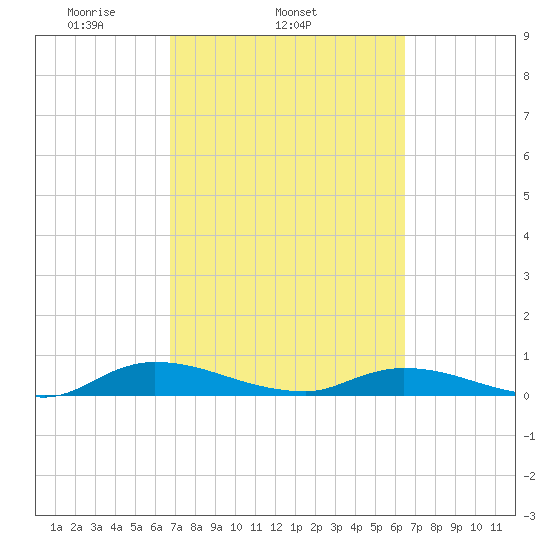 Peoria Point tide chart for Saturday, March 6, 2021