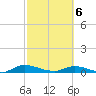 Peoria Point tide chart for Saturday, March 6, 2021