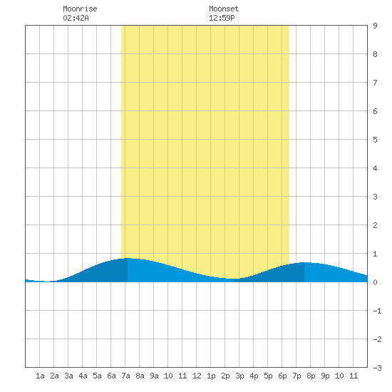 Peoria Point tide chart for Sunday, March 7, 2021