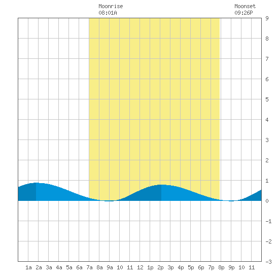 Peoria Point tide chart for Tuesday, April 13, 2021