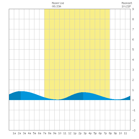 Peoria Point tide chart for Wednesday, April 14, 2021