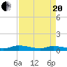 Peoria Point tide chart for Tuesday, April 20, 2021