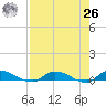 Peoria Point tide chart for Monday, April 26, 2021