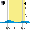 Peoria Point tide chart for Sunday, April 4, 2021