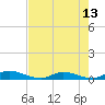 Peoria Point tide chart for Thursday, May 13, 2021
