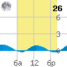 Peoria Point tide chart for Wednesday, May 26, 2021
