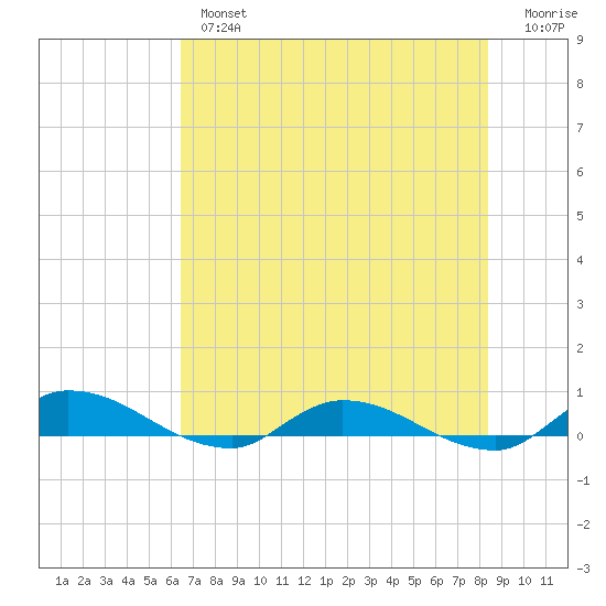 Peoria Point tide chart for Thursday, May 27, 2021