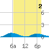 Peoria Point tide chart for Sunday, May 2, 2021