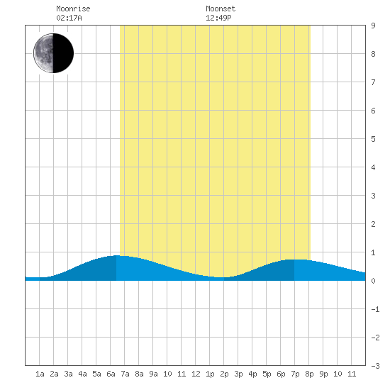 Peoria Point tide chart for Monday, May 3, 2021