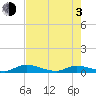 Peoria Point tide chart for Monday, May 3, 2021