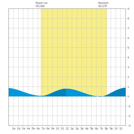 Peoria Point tide chart for Sunday, May 9, 2021