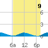 Peoria Point tide chart for Sunday, May 9, 2021