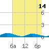 Peoria Point tide chart for Monday, June 14, 2021
