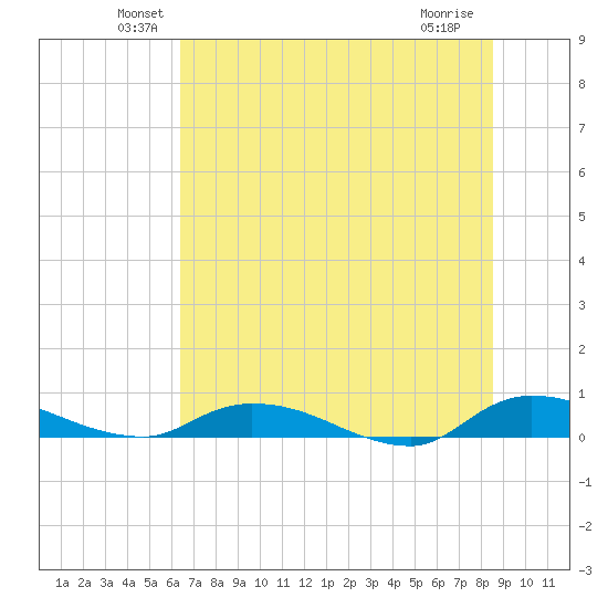 Peoria Point tide chart for Monday, June 21, 2021