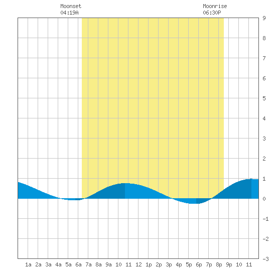 Peoria Point tide chart for Tuesday, June 22, 2021