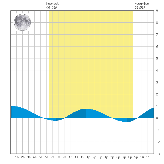 Peoria Point tide chart for Thursday, June 24, 2021