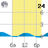 Peoria Point tide chart for Thursday, June 24, 2021