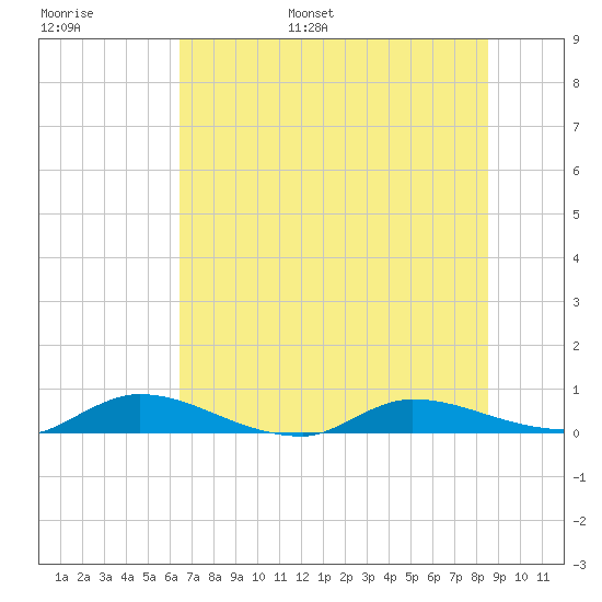 Peoria Point tide chart for Tuesday, June 29, 2021