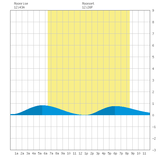Peoria Point tide chart for Wednesday, June 30, 2021