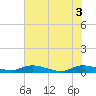 Peoria Point tide chart for Thursday, June 3, 2021