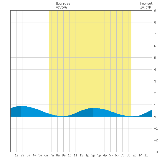 Peoria Point tide chart for Sunday, July 11, 2021