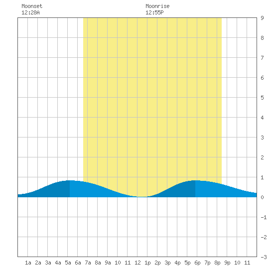 Peoria Point tide chart for Friday, July 16, 2021