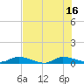 Peoria Point tide chart for Friday, July 16, 2021