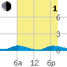 Peoria Point tide chart for Thursday, July 1, 2021