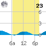 Peoria Point tide chart for Friday, July 23, 2021