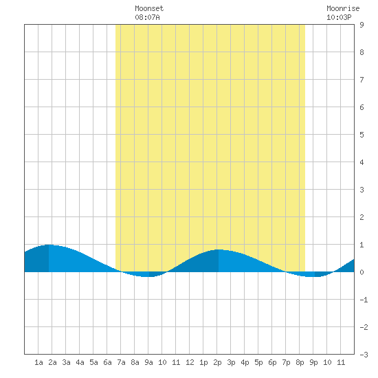Peoria Point tide chart for Sunday, July 25, 2021