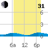 Peoria Point tide chart for Saturday, July 31, 2021