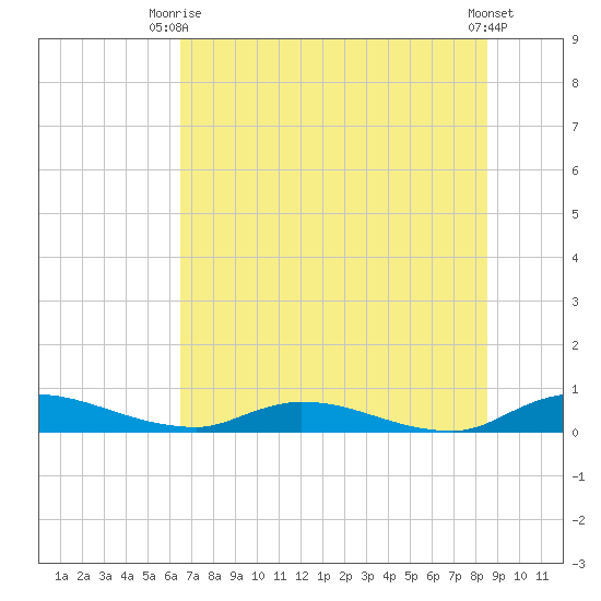 Peoria Point tide chart for Thursday, July 8, 2021