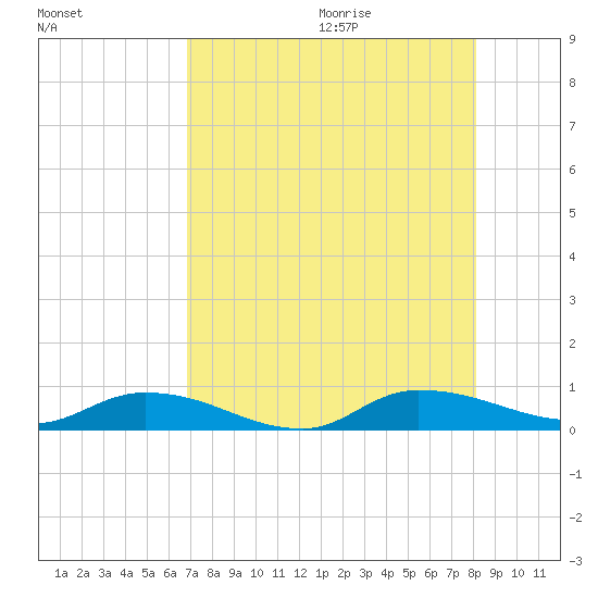 Peoria Point tide chart for Saturday, August 14, 2021