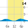 Peoria Point tide chart for Saturday, August 14, 2021