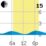 Peoria Point tide chart for Sunday, August 15, 2021