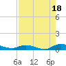 Peoria Point tide chart for Wednesday, August 18, 2021