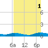 Peoria Point tide chart for Sunday, August 1, 2021