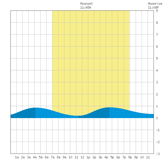 Peoria Point tide chart for Friday, August 27, 2021