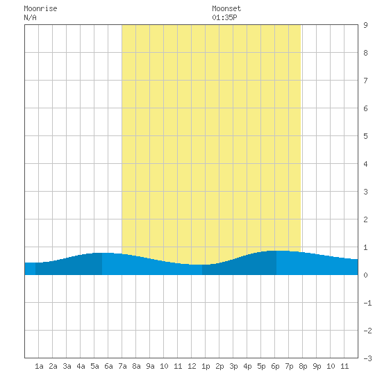 Peoria Point tide chart for Sunday, August 29, 2021